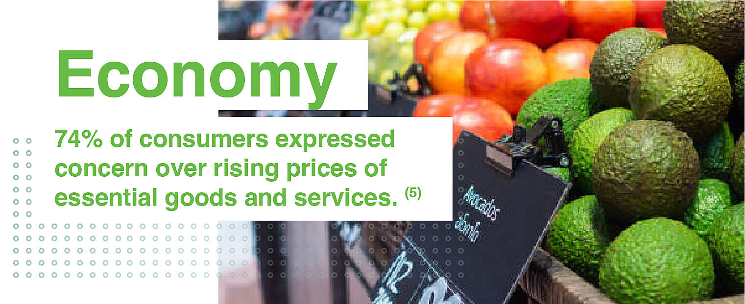 Economy. 74% of consumers expressed concern over rising prices of essential goods and services.