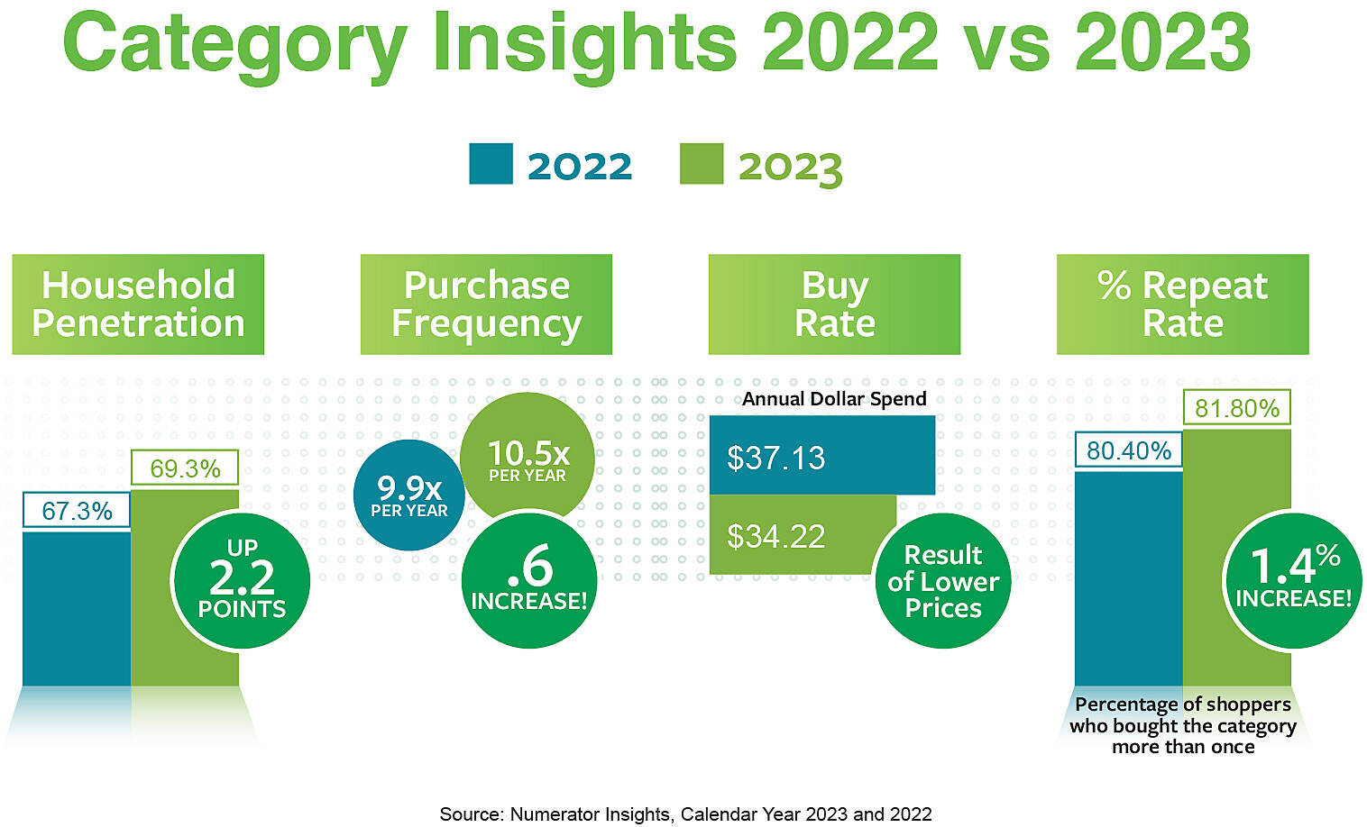 Category insights 2022 vs 2023 infographic