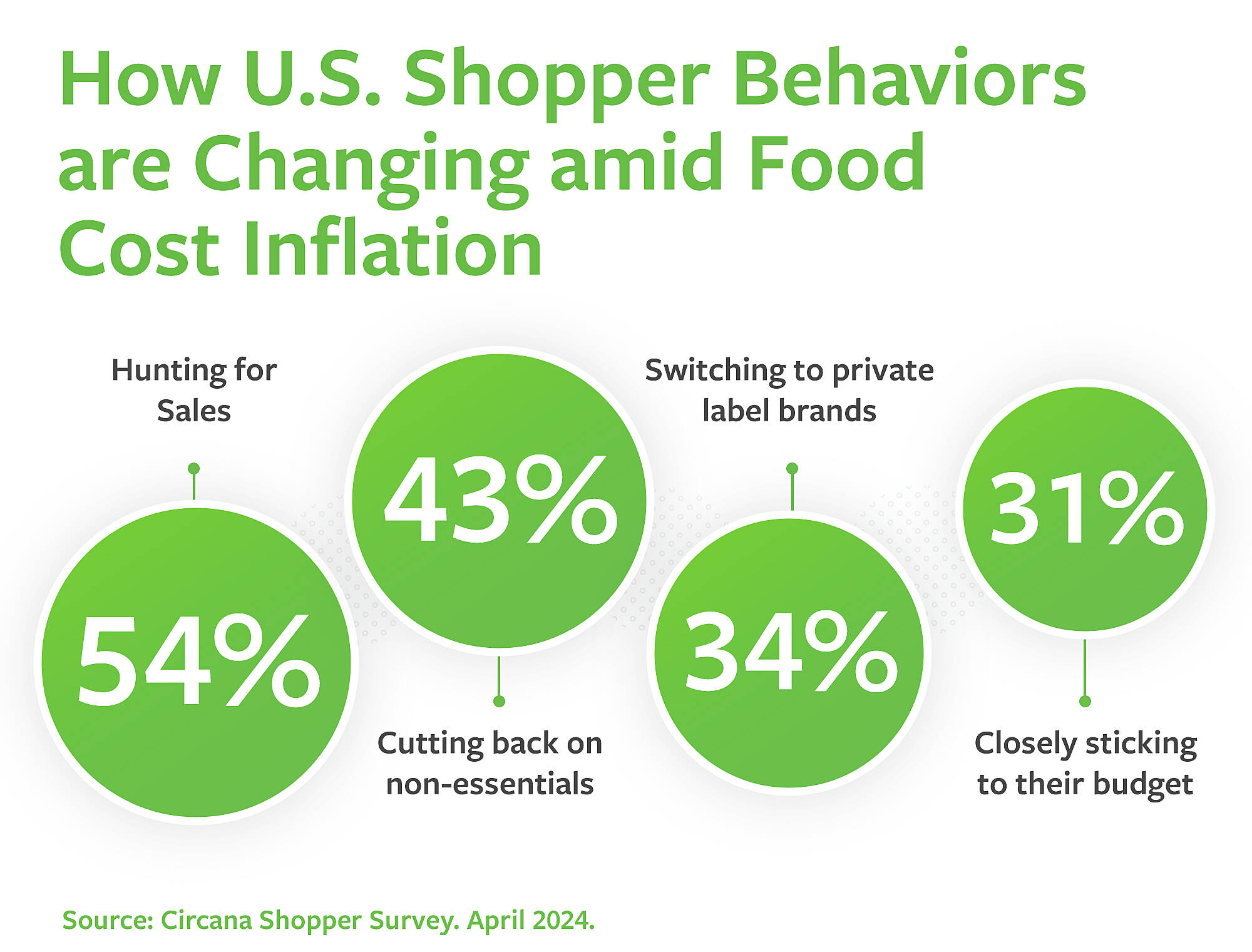 How U.S. shopper behaviors are changing amid food cost inflation