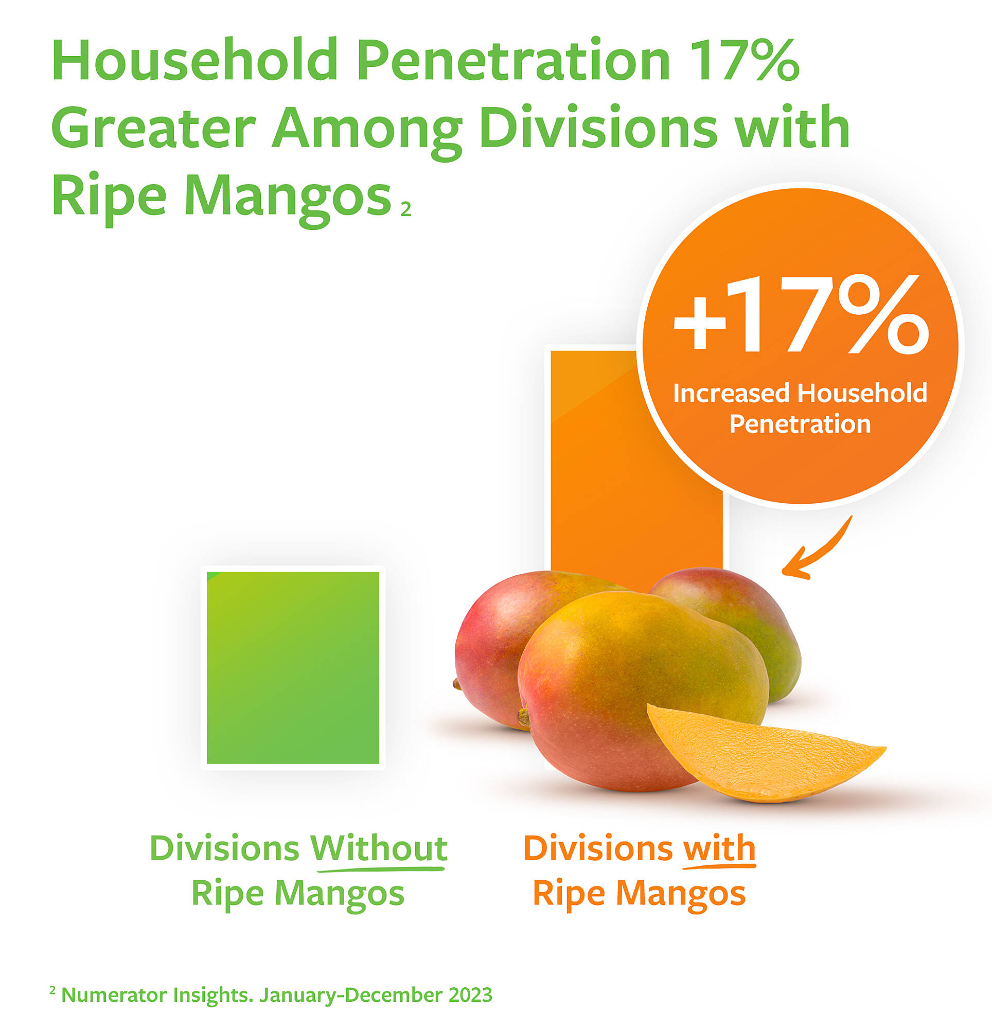Household penetration 17% greater among divisions with ripe mangos