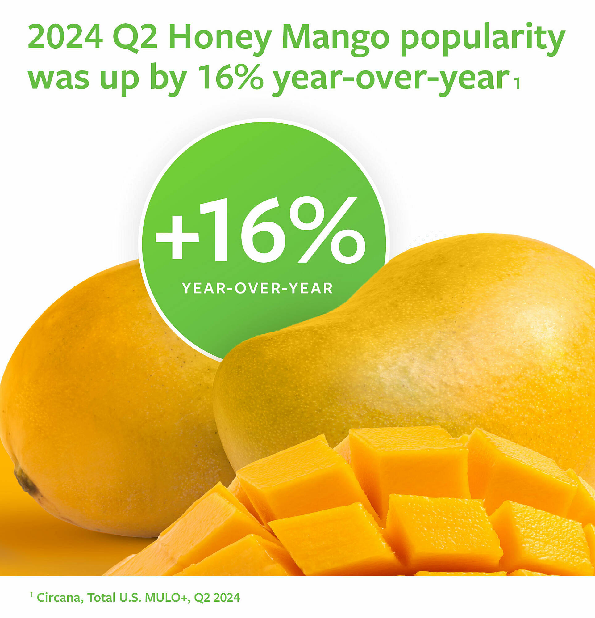 2024 Q2 honey mango popularity was up by 16% year-over-year