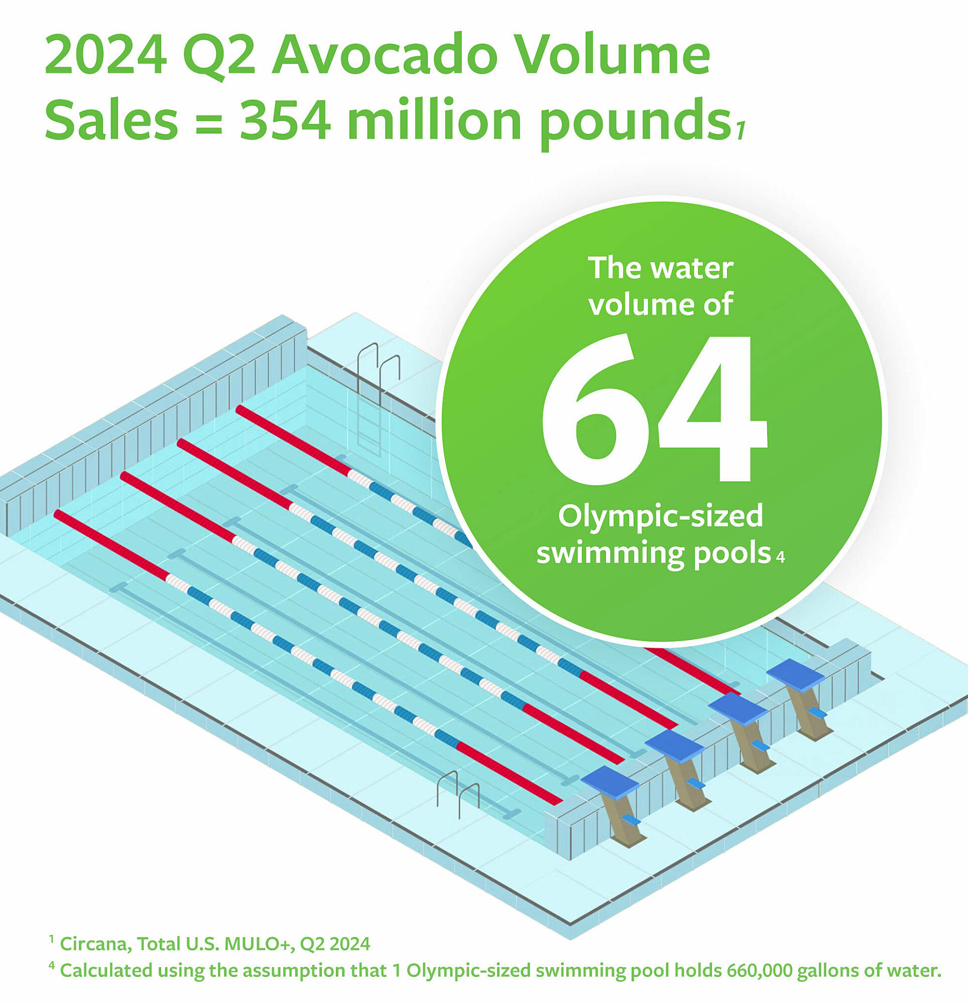 2024 Q2 avocado volume sales =354 million pounds