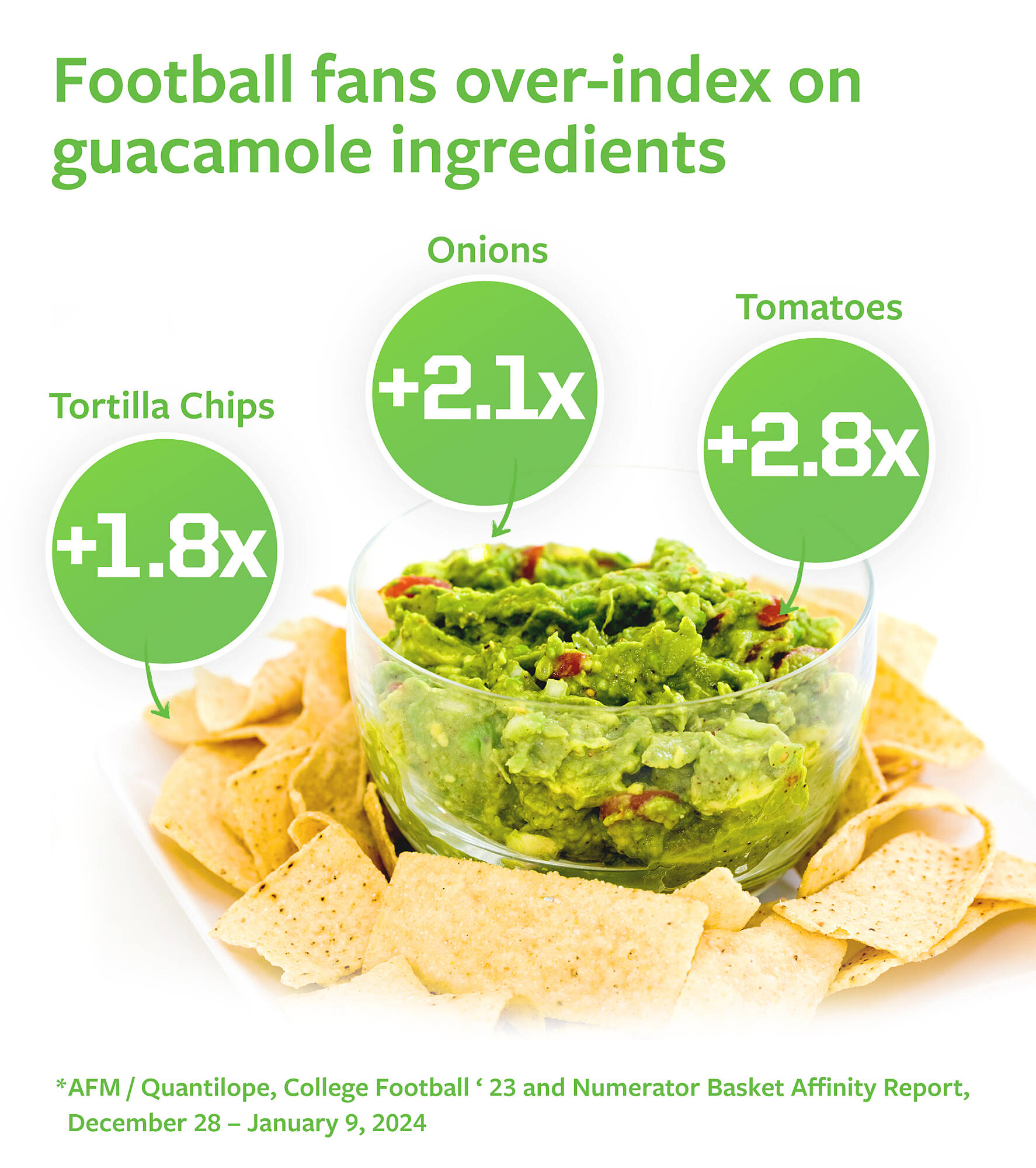 Football fans over-index on guacamole ingredients