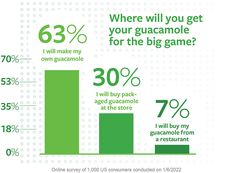 Where will you get guacamole for the big game? chart