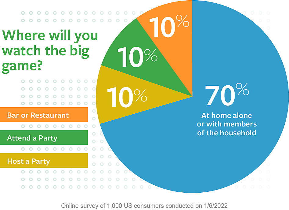 Where will you watch the big game? chart