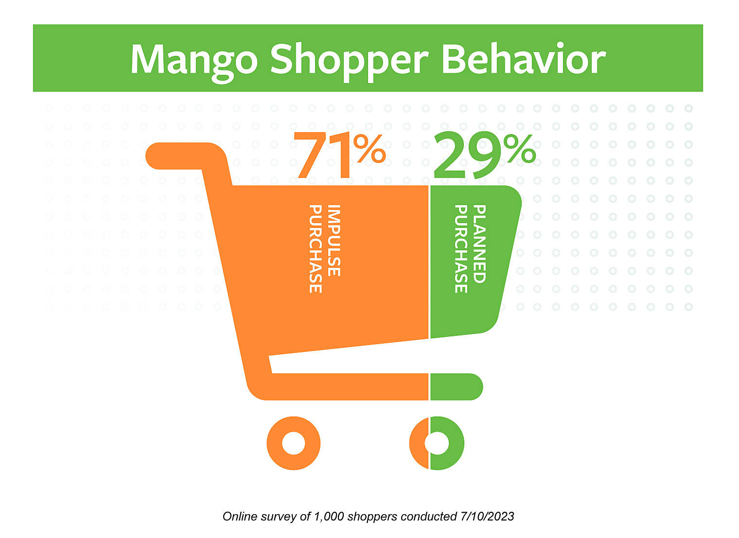 Mango shopper behavior infographic