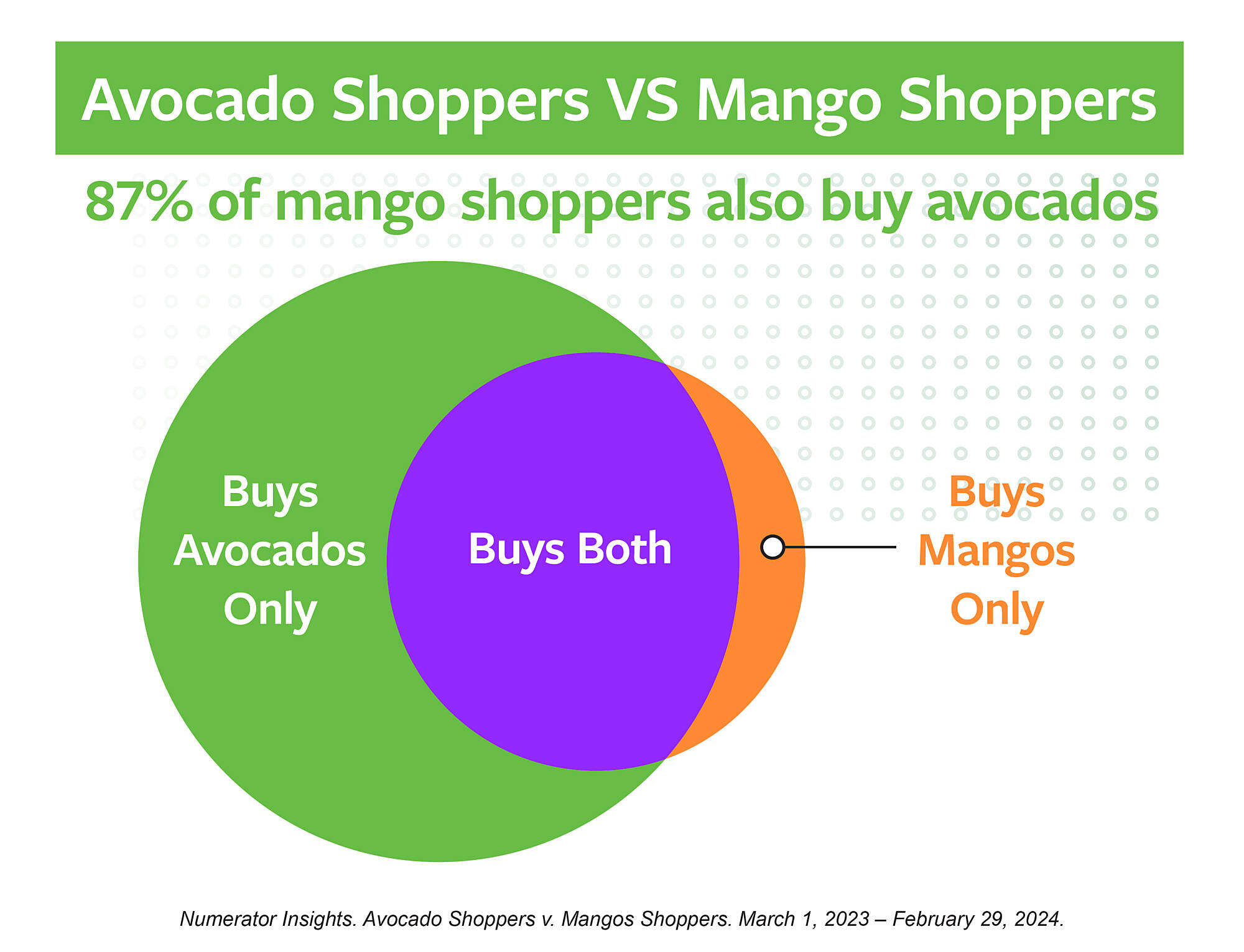 Avocado shoppers vs mango shoppers infographic