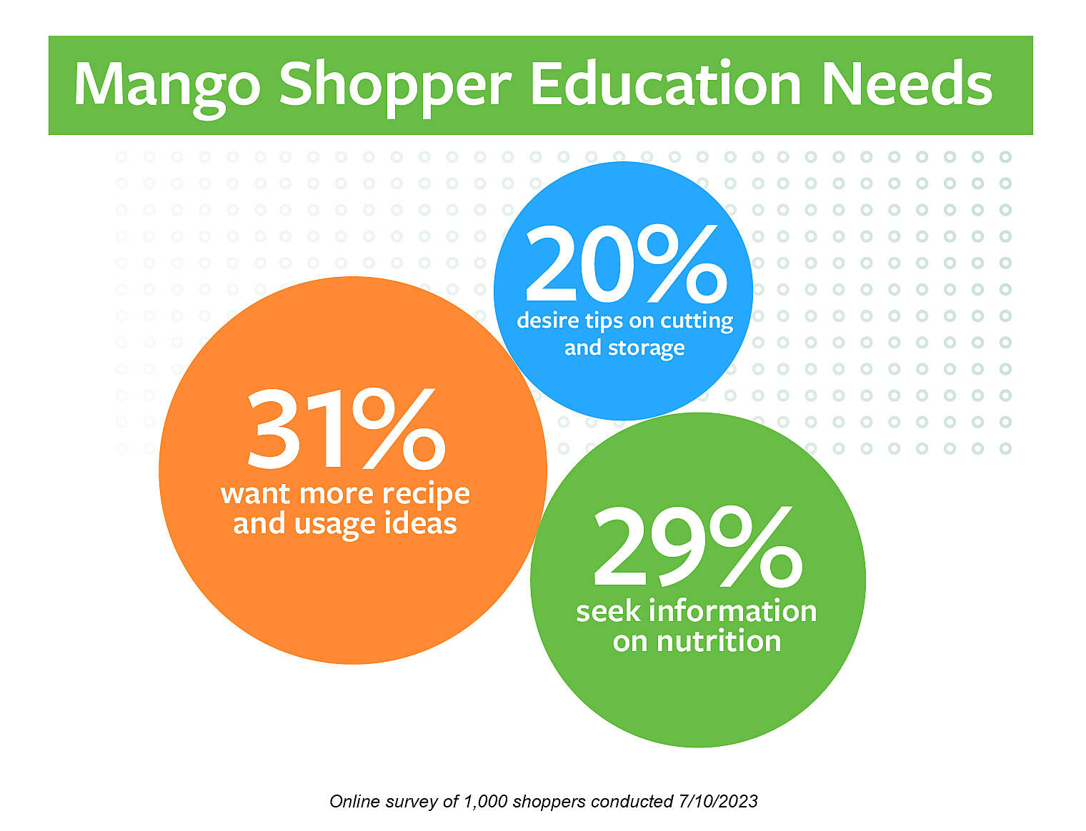 mango shopper education needs chart
