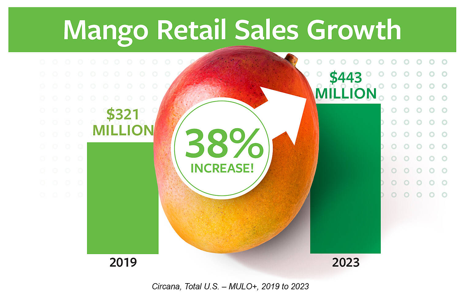 Mango retail sales growth infographic