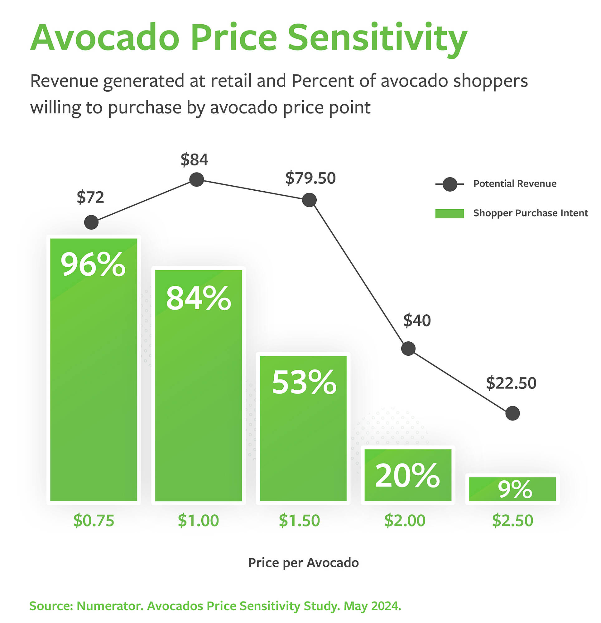 Avocado price sensitivity chart