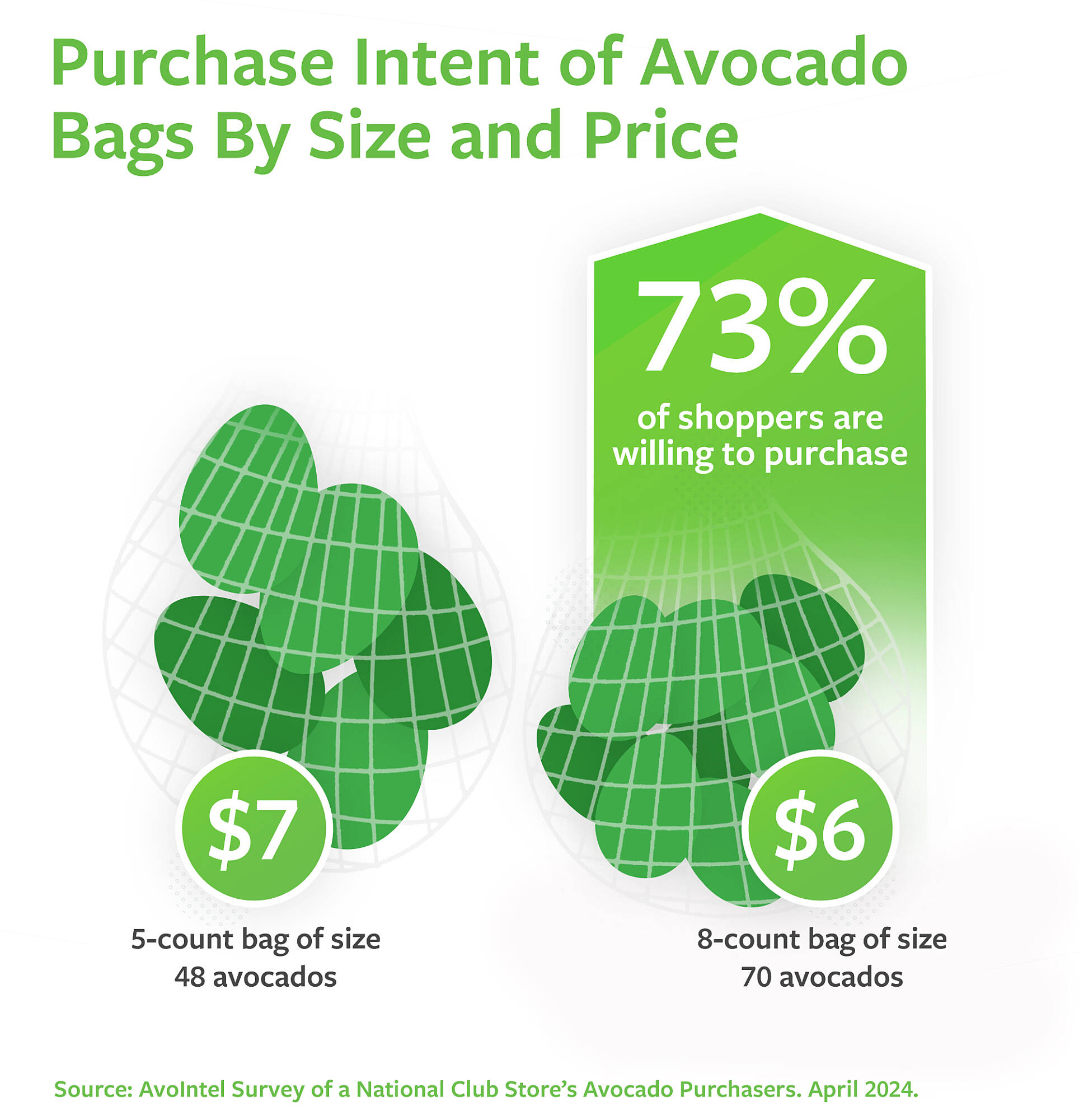 Purchase intent of avocado bags by size and price infographic