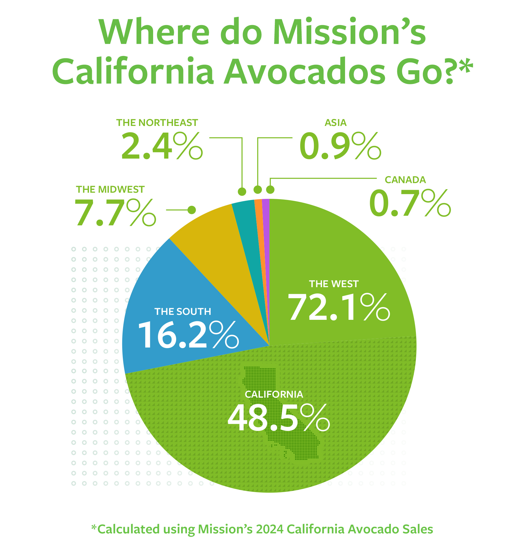 Where do Mission's California Avocados Go? piechart