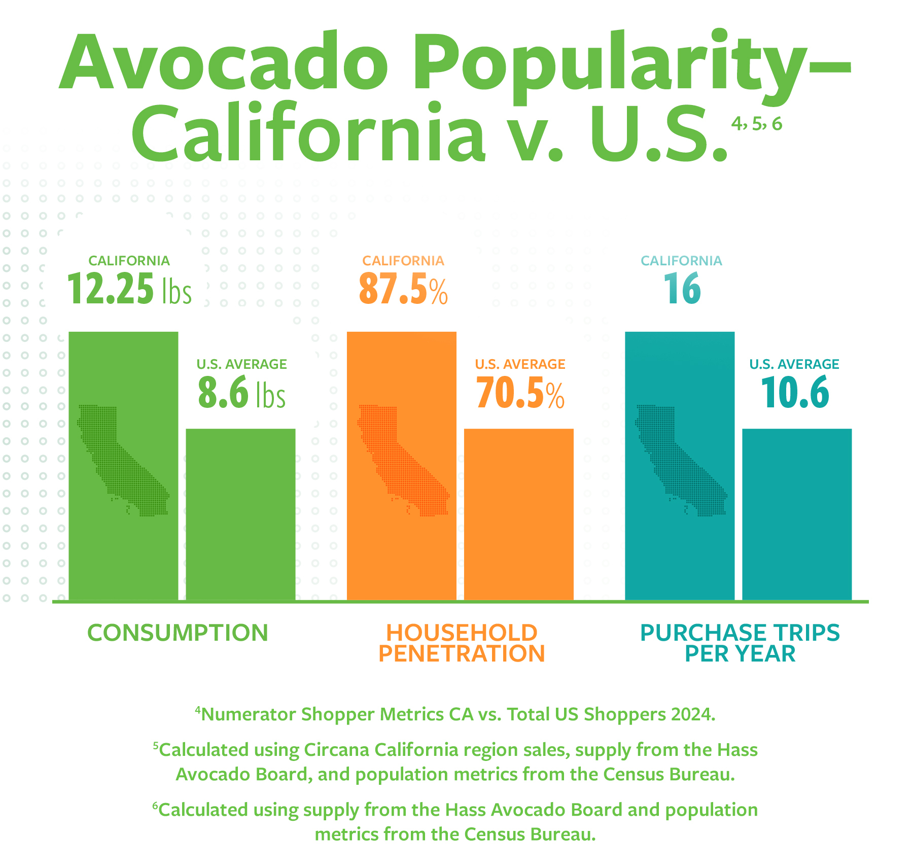 Avocado Popularity - California v. U.S. chart