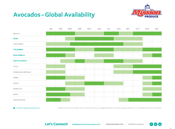Mission avocado availability document
