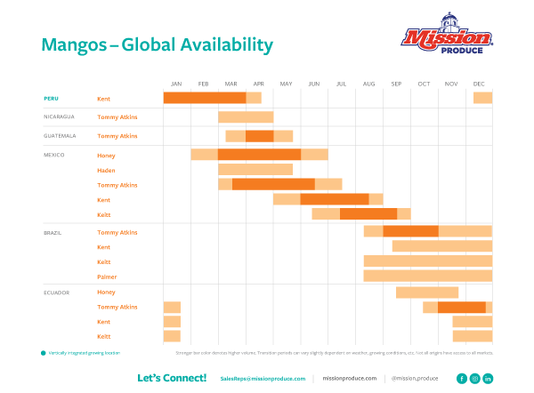 Mission mango availability document