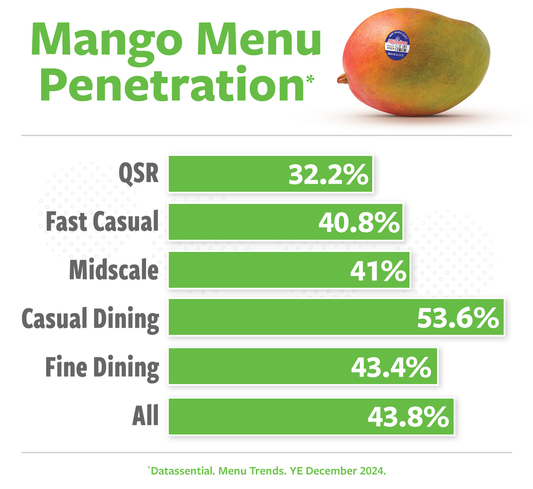 Mango Menu Penetration