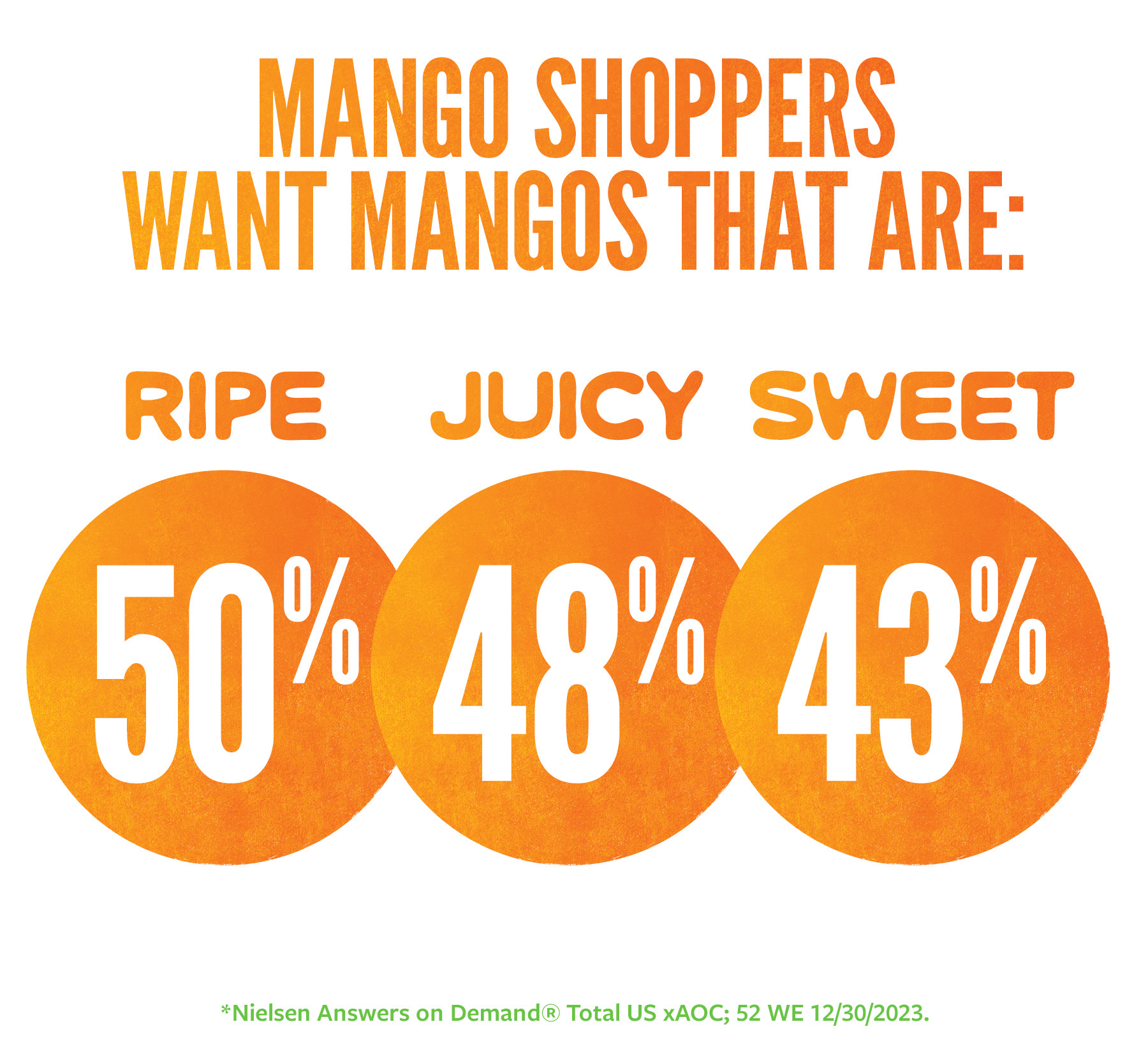 Mango shoppers want mangos that are ripe, juicy and sweet