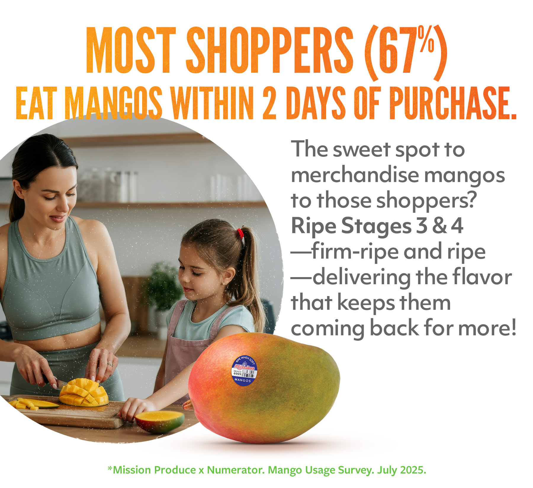 Most shoppers eat mangos within 2 hours of purchase