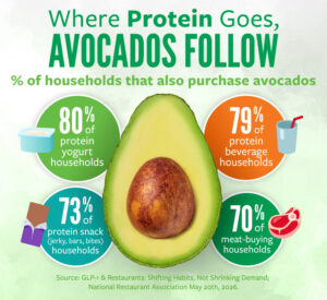 Where Protein Goes, Avocados Follow