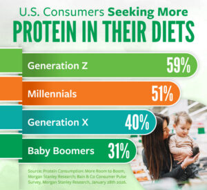 US consumers seeking more protein in their diets