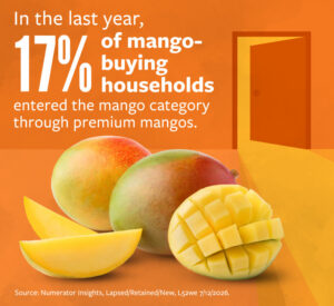 In the last year, 17% of mango-buying households entered the category through premium mangos. 